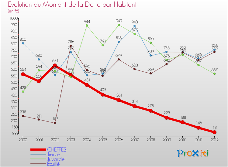 Evolution de la dette par habitant pour la commune de CHEFFES et les communes proches de 2000 à 2012 Comparaison de la dette par habitant pour CHEFFES et les communes voisines de 2000 à 2012