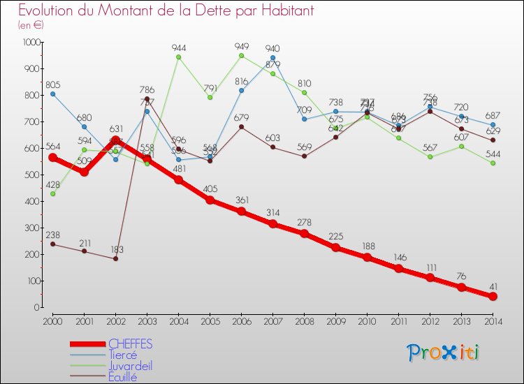 Evolution de la dette par habitant pour la commune de CHEFFES et les communes proches de 2000 à 2014 Comparaison de la dette par habitant pour CHEFFES et les communes voisines de 2000 à 2014