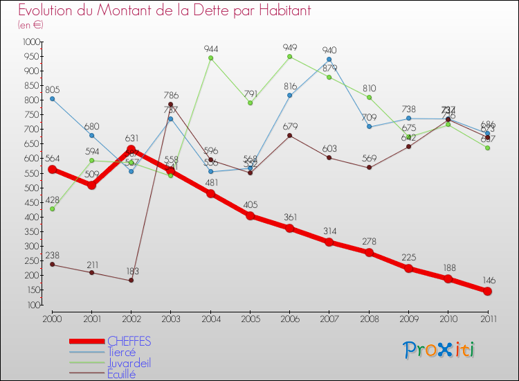 Evolution de la dette par habitant pour la commune de CHEFFES et les communes proches Comparaison de la dette par habitant pour CHEFFES et les communes voisines