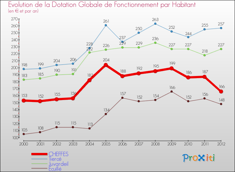 Evolution et montant de la dotation globale de fonctionnement par Habitant pour CHEFFES et les communes proches Comparaison des dotations globales de fonctionnement par habitant pour CHEFFES et les communes voisines