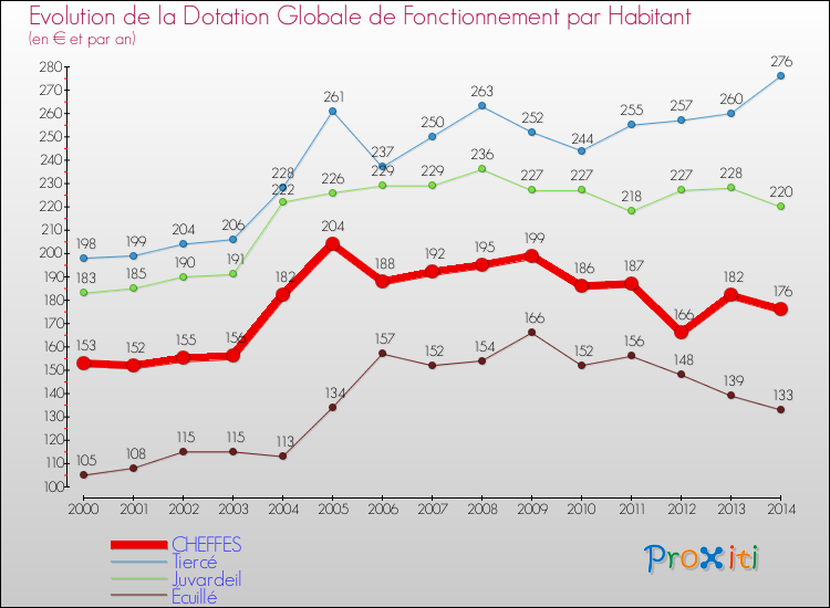 Evolution et montant de la dotation globale de fonctionnement par Habitant pour CHEFFES et les communes proches de 2000 à 2014. Comparaison des dotations globales de fonctionnement par habitant pour CHEFFES et les communes voisines de 2000 à 2014.