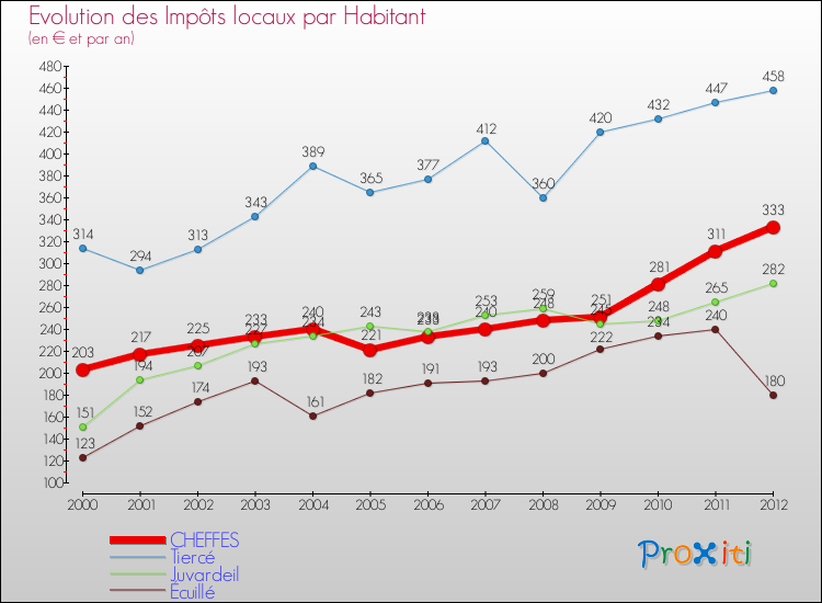 Evolution et montant des impôts locaux par Habitant pour CHEFFES et les communes proches Comparaison des impôts locaux par habitant pour CHEFFES et les communes voisines