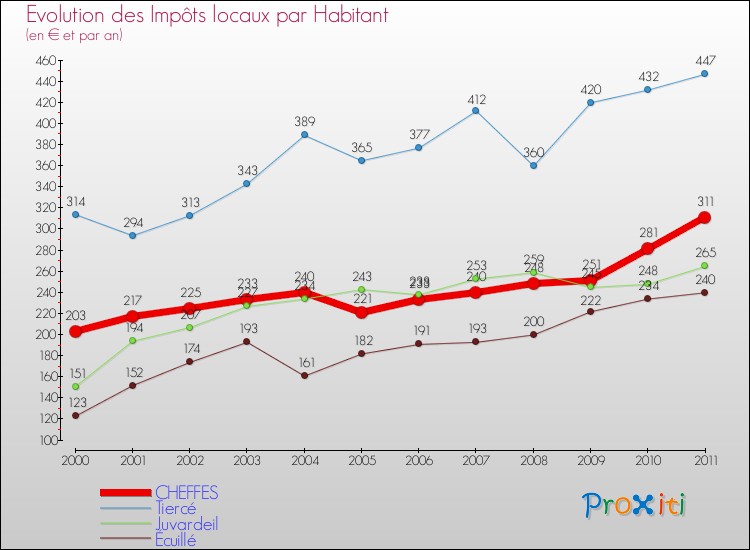 Evolution et montant des impôts locaux par Habitant pour CHEFFES et les communes proches Comparaison des impôts locaux par habitant pour CHEFFES et les communes voisines