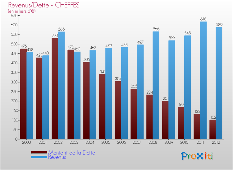 Evolution comparée de la dette et des revenus pour la commune de CHEFFES de 2000 à 2012 Comparaison de la dette et des revenus pour CHEFFES de 2000 à 2012