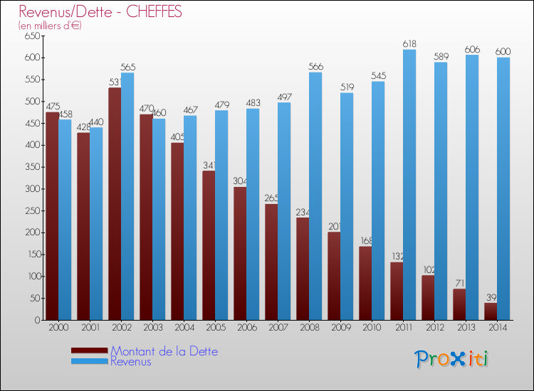 Evolution comparée de la dette et des revenus pour la commune de CHEFFES de 2000 à 2014 Comparaison de la dette et des revenus pour CHEFFES de 2000 à 2014