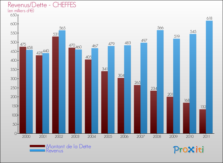 Evolution comparée de la dette et des revenus pour la commune de CHEFFES de 2000 à 2011 Comparaison de la dette et des revenus pour CHEFFES de 2000 à 2011