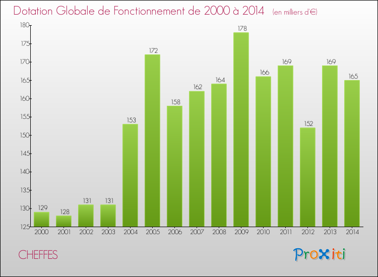Evolution du montant de la Dotation Globale de Fonctionnement pour la commune de CHEFFES de 2000 à 2014 Evolution du montant de la Dotation Globale de Fonctionnement pour CHEFFES de 2000 à 2014