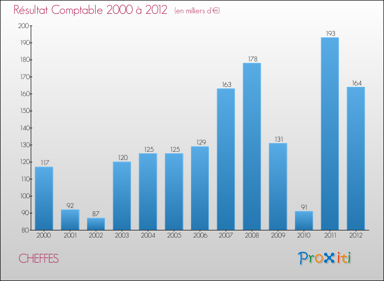 Evolution du résultat comptable pour la commune de CHEFFES de 2000 à 2012 Evolution du résultat comptable pour CHEFFES de 2000 à 2012