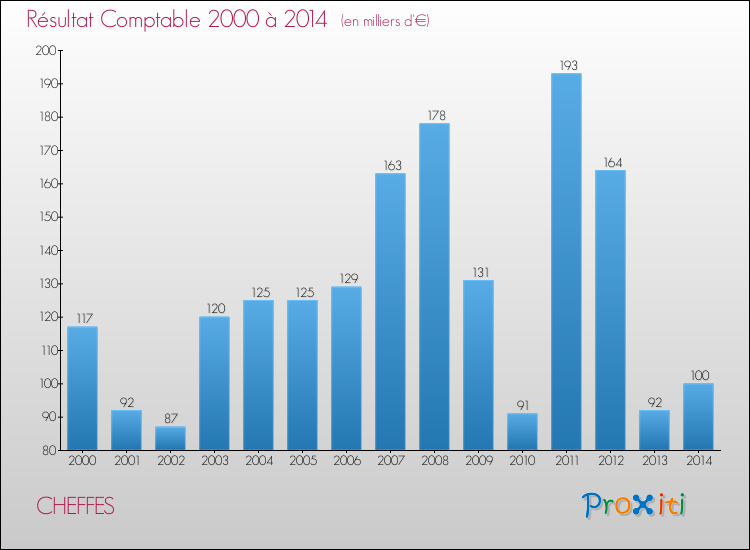 Evolution du résultat comptable pour la commune de CHEFFES de 2000 à 2014 Evolution du résultat comptable pour CHEFFES de 2000 à 2014