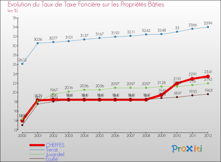 Evolution du taux de la taxe foncière sur le bati pour CHEFFES et les communes proches de 2000 à 2012 Comparaison des taux de taxe foncière sur le bati pour CHEFFES et les communes voisines de 2000 à 2012