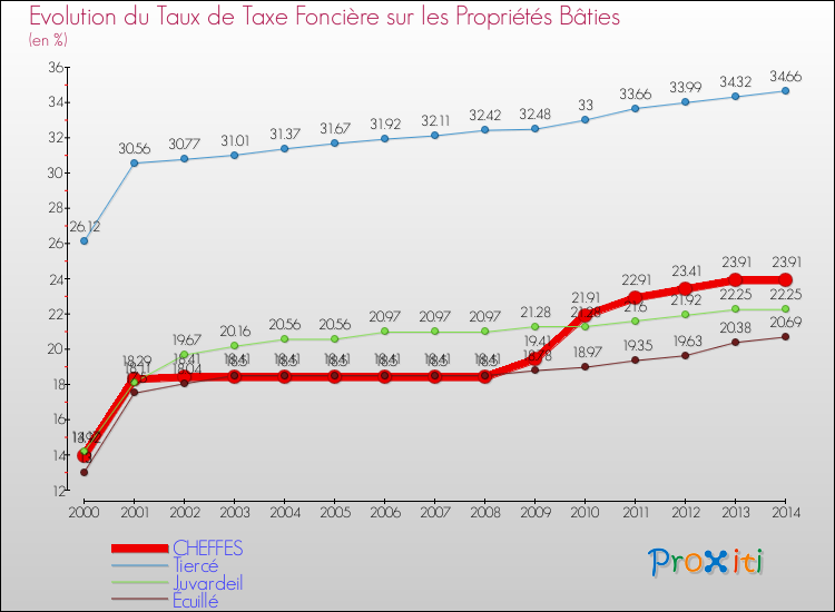 Evolution du taux de la taxe foncière sur le bati pour CHEFFES et les communes proches de 2000 à 2014 Comparaison des taux de taxe foncière sur le bati pour CHEFFES et les communes voisines de 2000 à 2014