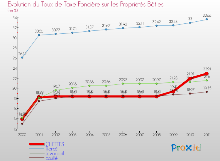 Evolution du taux de la taxe foncière sur le bati pour CHEFFES et les communes proches Comparaison des taux de taxe foncière sur le bati pour CHEFFES et les communes voisines
