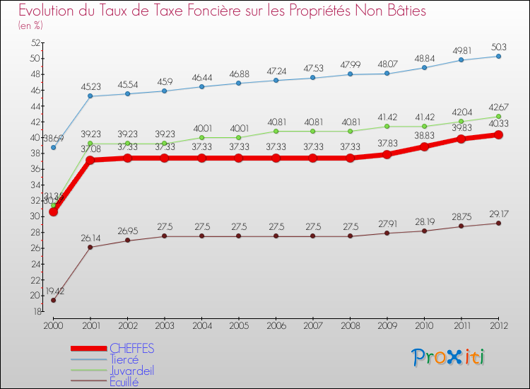 Evolution du taux de la taxe foncière sur les immeubles et terrains non batis pour CHEFFES et les communes proches de 2000 à 2012 Comparaison des taux de la taxe foncière sur les immeubles et terrains non batis pour CHEFFES et les communes voisines de 2000 à 2012