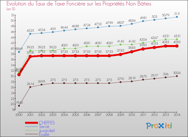 Evolution du taux de la taxe foncière sur les immeubles et terrains non batis pour CHEFFES et les communes proches de 2000 à 2014 Comparaison des taux de la taxe foncière sur les immeubles et terrains non batis pour CHEFFES et les communes voisines de 2000 à 2014