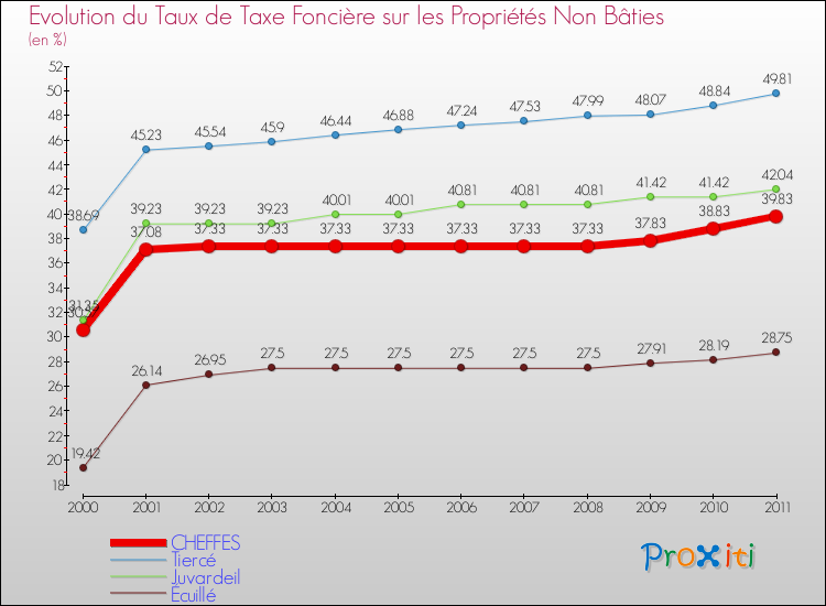 Evolution du taux de la taxe foncière sur les immeubles et terrains non batis pour CHEFFES et les communes proches Comparaison des taux de la taxe foncière sur les immeubles et terrains non batis pour CHEFFES et les communes voisines