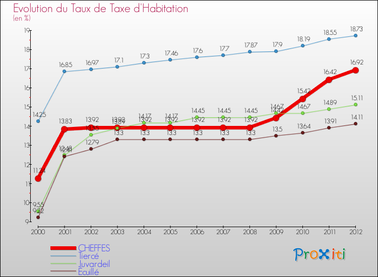 Evolution du taux de la taxe d'habitation pour CHEFFES et les communes proches Comparaison des taux de la taxe d'habitation pour CHEFFES et les communes voisines
