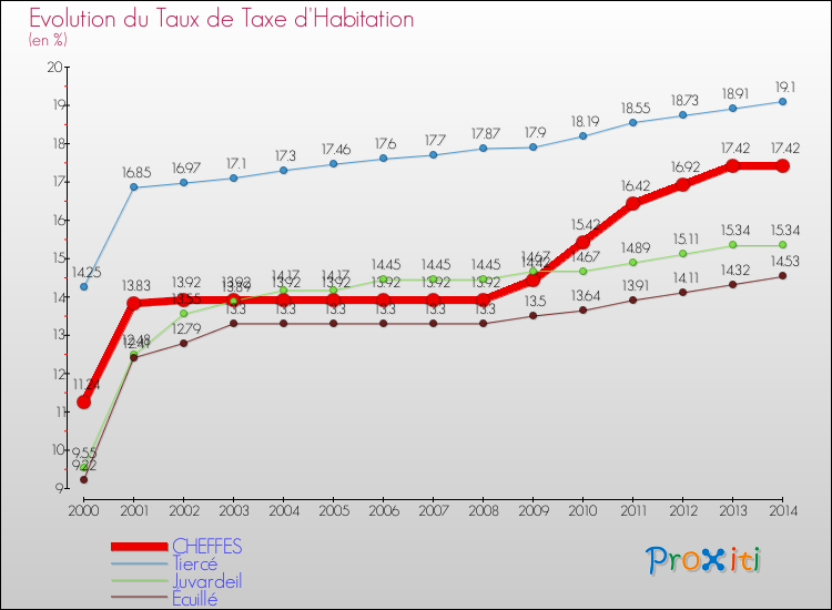 Evolution du taux de la taxe d'habitation pour CHEFFES et les communes proches de 2000 à 2014 Comparaison des taux de la taxe d'habitation pour CHEFFES et les communes voisines de 2000 à 2014