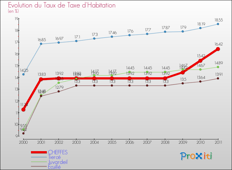 Evolution du taux de la taxe d'habitation pour CHEFFES et les communes proches Comparaison des taux de la taxe d'habitation pour CHEFFES et les communes voisines