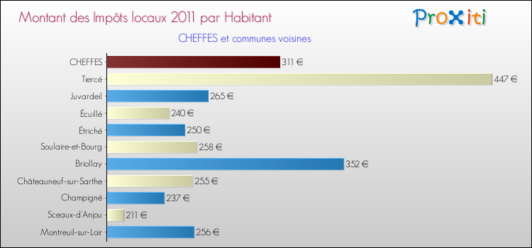 Montant des impôts locaux par Habitant pour CHEFFES et les communes proches Comparaison des impôts locaux par habitant pour CHEFFES et les communes voisines