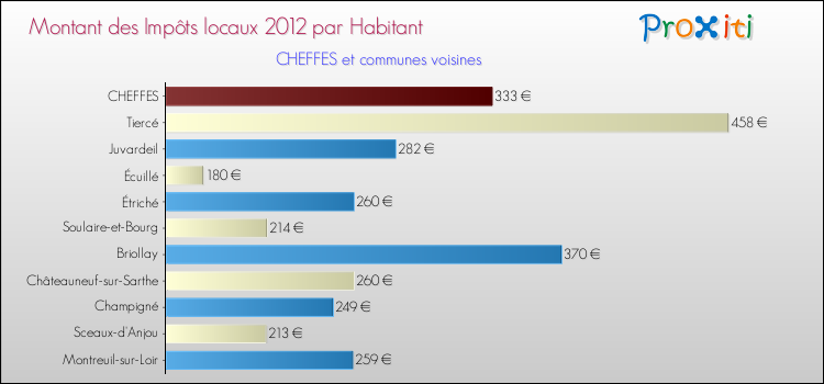Montant des impôts locaux par Habitant pour CHEFFES et les communes proches Comparaison des impôts locaux par habitant pour CHEFFES et les communes voisines