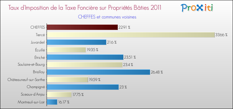 Taux d'imposition de la taxe foncière sur le bati 2011 pour CHEFFES et les communes proches Comparaison des taux d'imposition de la taxe foncière sur le bati 2011 pour CHEFFES et les communes voisines