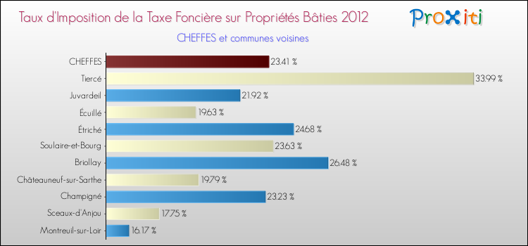 Taux d'imposition de la taxe foncière sur le bati 2012 pour CHEFFES et les communes proches Comparaison des taux d'imposition de la taxe foncière sur le bati 2012 pour CHEFFES et les communes voisines