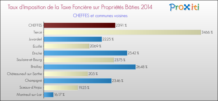 Taux d'imposition de la taxe foncière sur le bati 2014 pour CHEFFES et les communes proches Comparaison des taux d'imposition de la taxe foncière sur le bati 2014 pour CHEFFES et les communes voisines