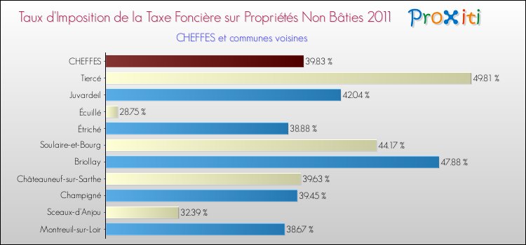 Taux d'imposition de la taxe foncière sur les immeubles et terrains non batis 2011 pour CHEFFES et les communes proches Comparaison des taux d'imposition de la taxe foncière sur les immeubles et terrains non batis 2011 pour CHEFFES et les communes voisines