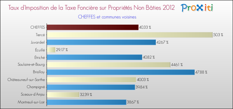 Taux d'imposition de la taxe foncière sur les immeubles et terrains non batis 2012 pour CHEFFES et les communes proches Comparaison des taux d'imposition de la taxe foncière sur les immeubles et terrains non batis 2012 pour CHEFFES et les communes voisines