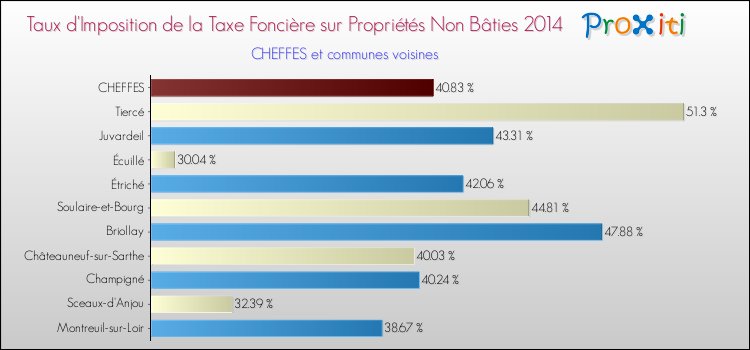 Taux d'imposition de la taxe foncière sur les immeubles et terrains non batis 2014 pour CHEFFES et les communes proches Comparaison des taux d'imposition de la taxe foncière sur les immeubles et terrains non batis 2014 pour CHEFFES et les communes voisines