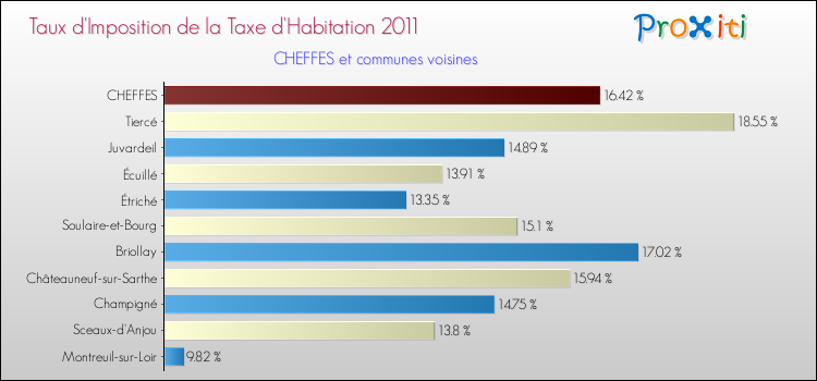 Taux d'imposition de la taxe d'habitation 2011 pour CHEFFES et les communes proches Comparaison des taux d'imposition de la taxe d'habitation 2011 pour CHEFFES et les communes voisines
