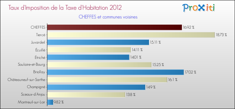 Taux d'imposition de la taxe d'habitation 2012 pour CHEFFES et les communes proches Comparaison des taux d'imposition de la taxe d'habitation 2012 pour CHEFFES et les communes voisines