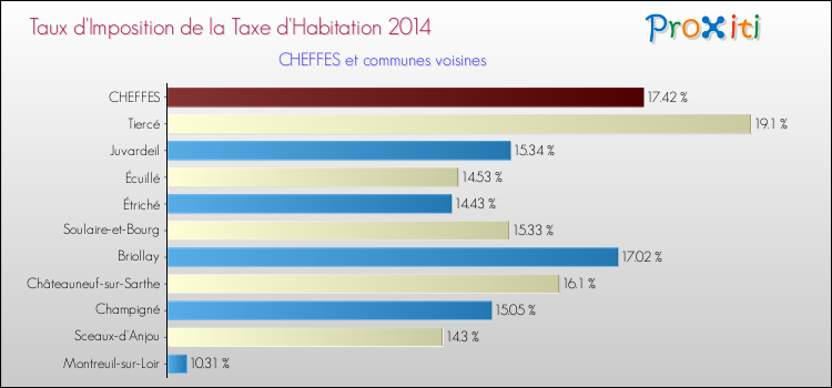 Taux d'imposition de la taxe d'habitation 2014 pour CHEFFES et les communes proches Comparaison des taux d'imposition de la taxe d'habitation 2014 pour CHEFFES et les communes voisines