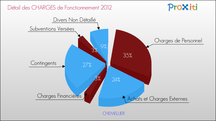 Décomposition des Charges de Fonctionnement 2012 de la commune de CHEMELLIER Charges de Fonctionnement 2012 pour la commune de CHEMELLIER