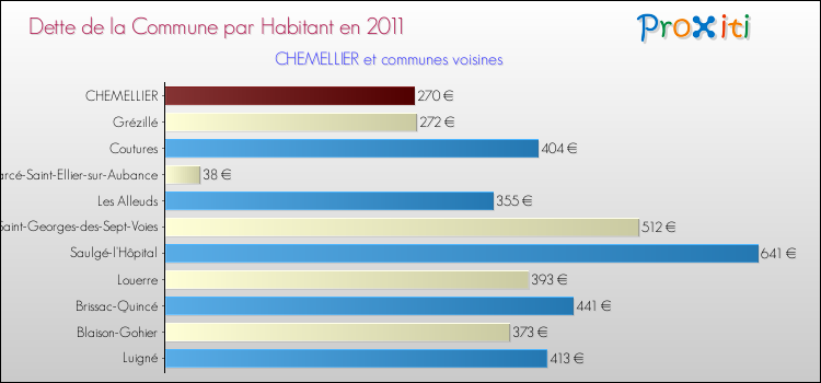 Dette par habitant de la commune en 2011 pour CHEMELLIER et les communes proches Comparaison de la dette par habitant de la commune en 2011 pour CHEMELLIER et les communes voisines