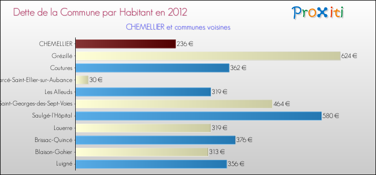 Dette par habitant de la commune en 2012 pour CHEMELLIER et les communes proches Comparaison de la dette par habitant de la commune en 2012 pour CHEMELLIER et les communes voisines