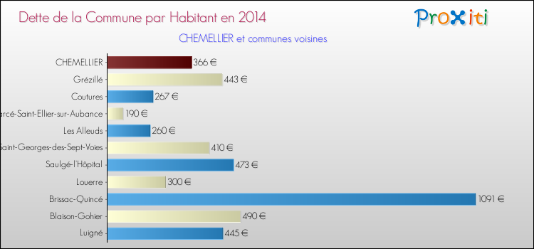 Dette par habitant de la commune en 2014 pour CHEMELLIER et les communes proches Comparaison de la dette par habitant de la commune en 2014 pour CHEMELLIER et les communes voisines