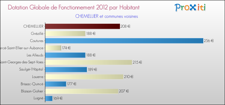 Montant des dotations globales de fonctionnement DGF par Habitant pour CHEMELLIER et les communes proches Comparaison des des dotations globales de fonctionnement DGF par habitant pour CHEMELLIER et les communes voisines