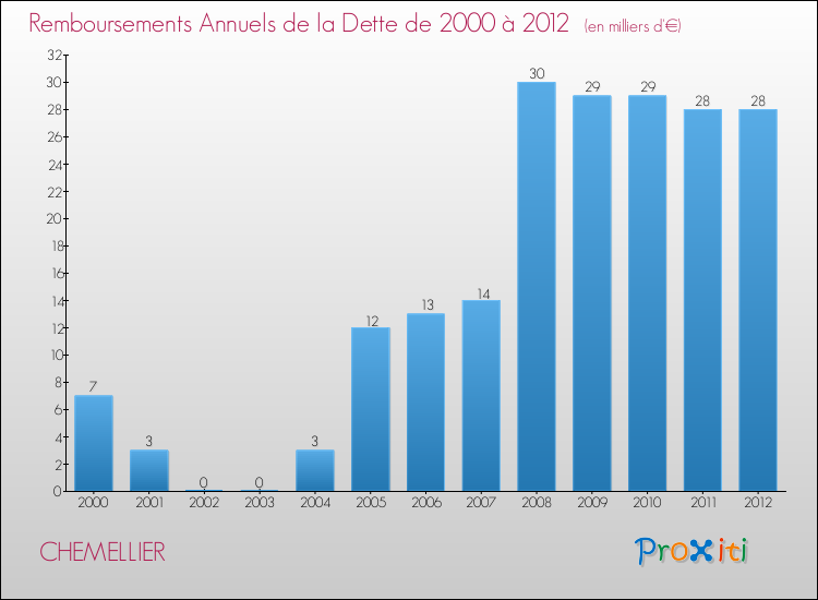 Evolution de l'annuité de la dette pour la commune de CHEMELLIER de 2000 à 2012 Annuités de la dette pour CHEMELLIER de 2000 à 2012