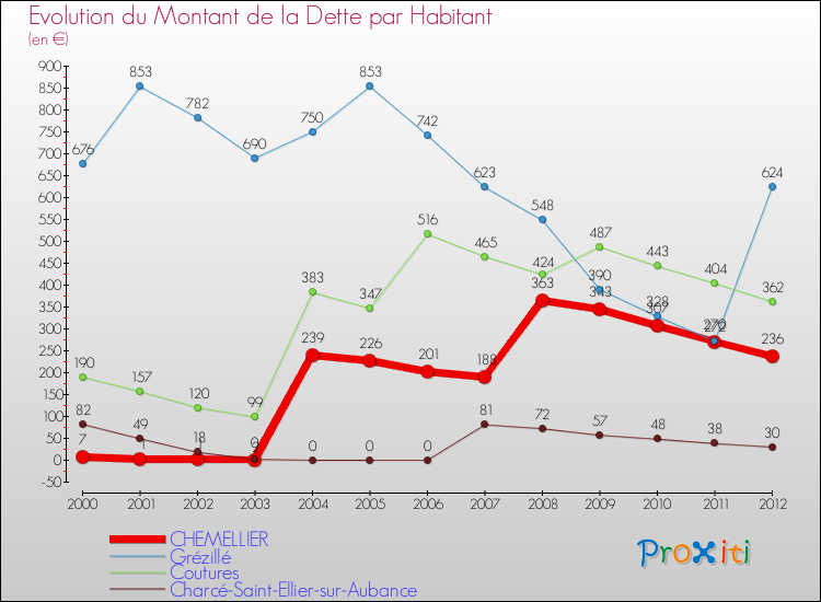 Evolution de la dette par habitant pour la commune de CHEMELLIER et les communes proches de 2000 à 2012 Comparaison de la dette par habitant pour CHEMELLIER et les communes voisines de 2000 à 2012