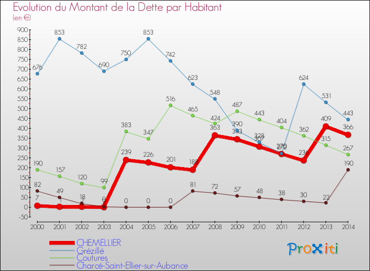 Evolution de la dette par habitant pour la commune de CHEMELLIER et les communes proches de 2000 à 2014 Comparaison de la dette par habitant pour CHEMELLIER et les communes voisines de 2000 à 2014