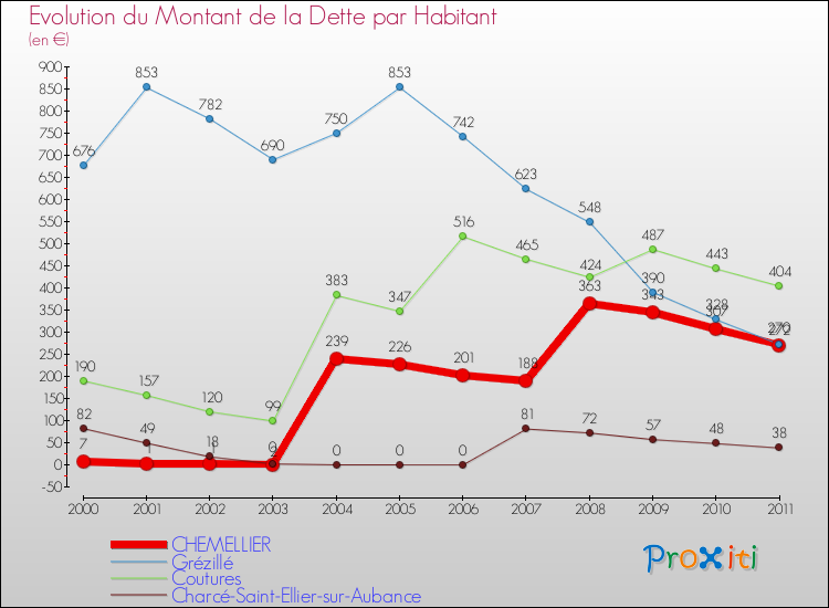 Evolution de la dette par habitant pour la commune de CHEMELLIER et les communes proches Comparaison de la dette par habitant pour CHEMELLIER et les communes voisines