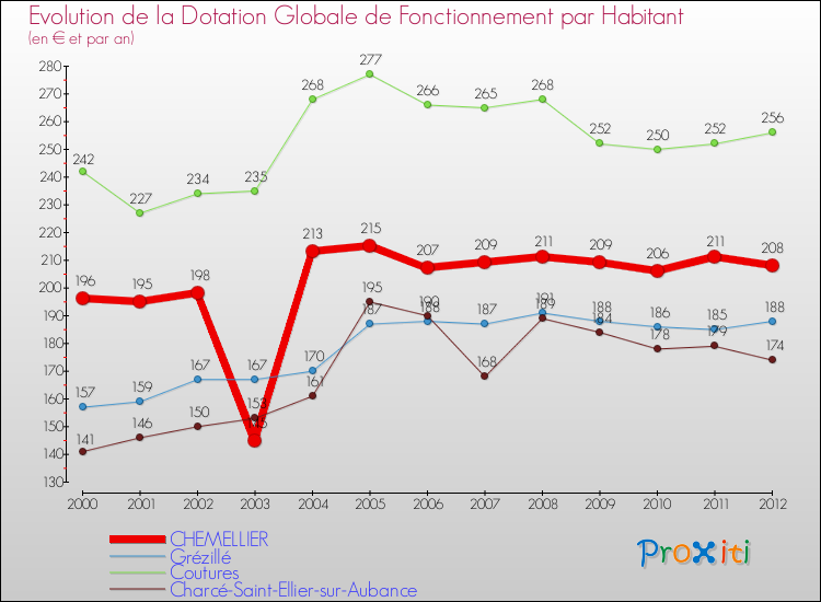 Evolution et montant de la dotation globale de fonctionnement par Habitant pour CHEMELLIER et les communes proches Comparaison des dotations globales de fonctionnement par habitant pour CHEMELLIER et les communes voisines