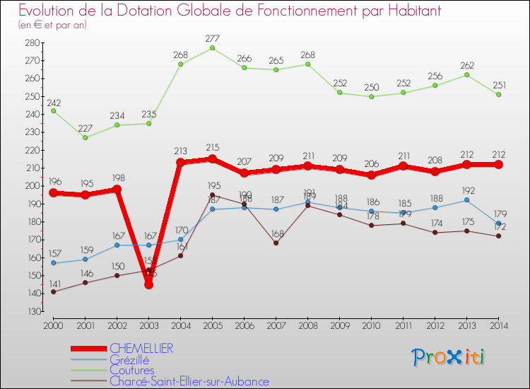 Evolution et montant de la dotation globale de fonctionnement par Habitant pour CHEMELLIER et les communes proches de 2000 à 2014. Comparaison des dotations globales de fonctionnement par habitant pour CHEMELLIER et les communes voisines de 2000 à 2014.