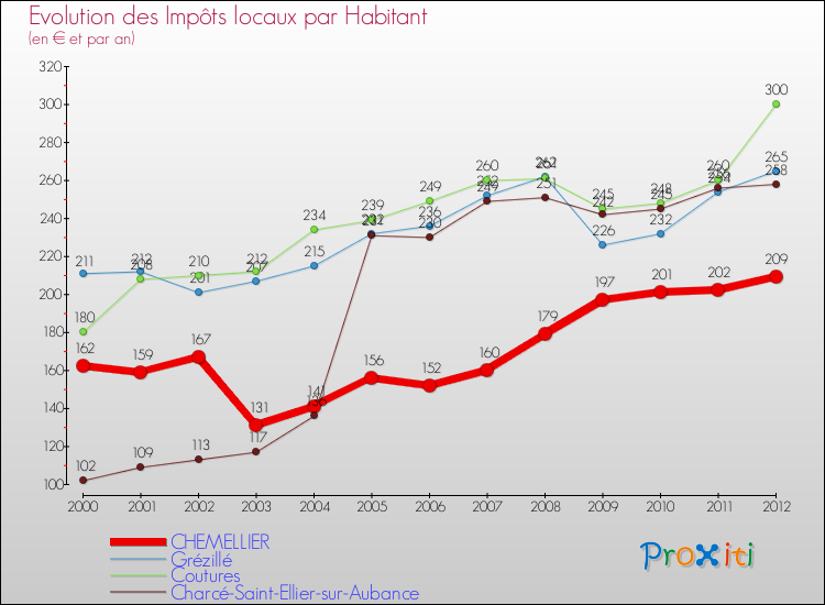 Evolution et montant des impôts locaux par Habitant pour CHEMELLIER et les communes proches Comparaison des impôts locaux par habitant pour CHEMELLIER et les communes voisines