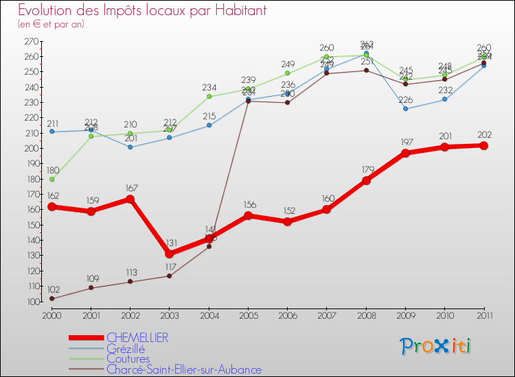 Evolution et montant des impôts locaux par Habitant pour CHEMELLIER et les communes proches Comparaison des impôts locaux par habitant pour CHEMELLIER et les communes voisines