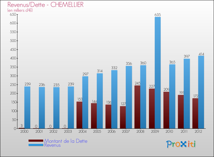 Evolution comparée de la dette et des revenus pour la commune de CHEMELLIER de 2000 à 2012 Comparaison de la dette et des revenus pour CHEMELLIER de 2000 à 2012