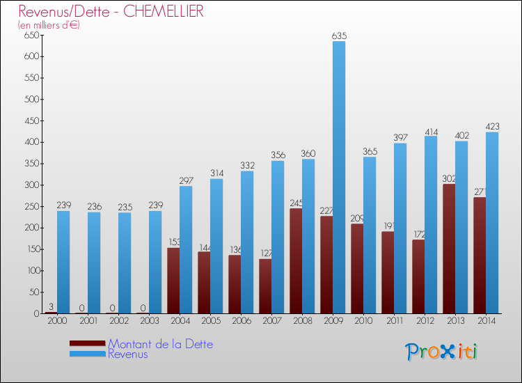 Evolution comparée de la dette et des revenus pour la commune de CHEMELLIER de 2000 à 2014 Comparaison de la dette et des revenus pour CHEMELLIER de 2000 à 2014