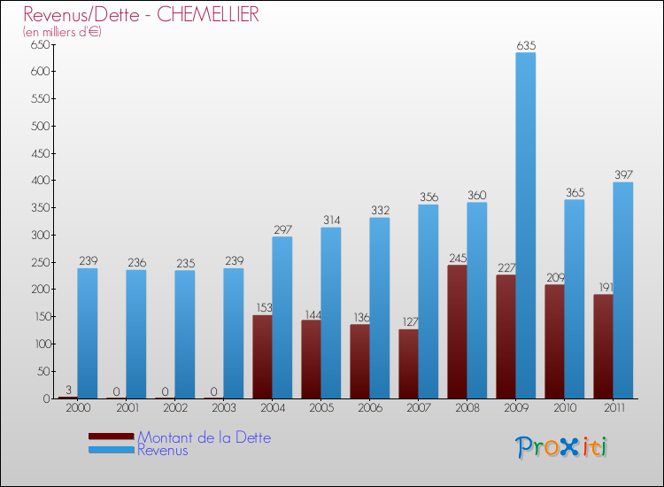 Evolution comparée de la dette et des revenus pour la commune de CHEMELLIER de 2000 à 2011 Comparaison de la dette et des revenus pour CHEMELLIER de 2000 à 2011