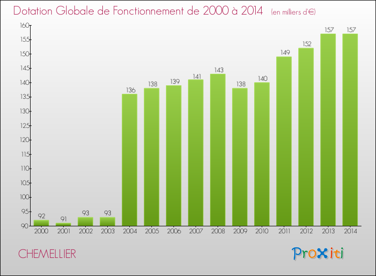 Evolution du montant de la Dotation Globale de Fonctionnement pour la commune de CHEMELLIER de 2000 à 2014 Evolution du montant de la Dotation Globale de Fonctionnement pour CHEMELLIER de 2000 à 2014